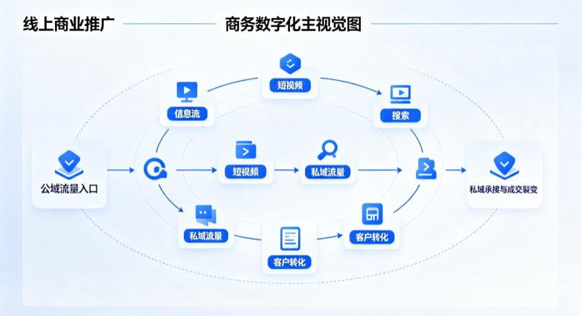 湾里区线上商业推广怎么做？全域流量闭环搭建与低成本转化实战指南
